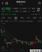 耐克市值，几乎蒸发掉一个阿迪达斯!!
